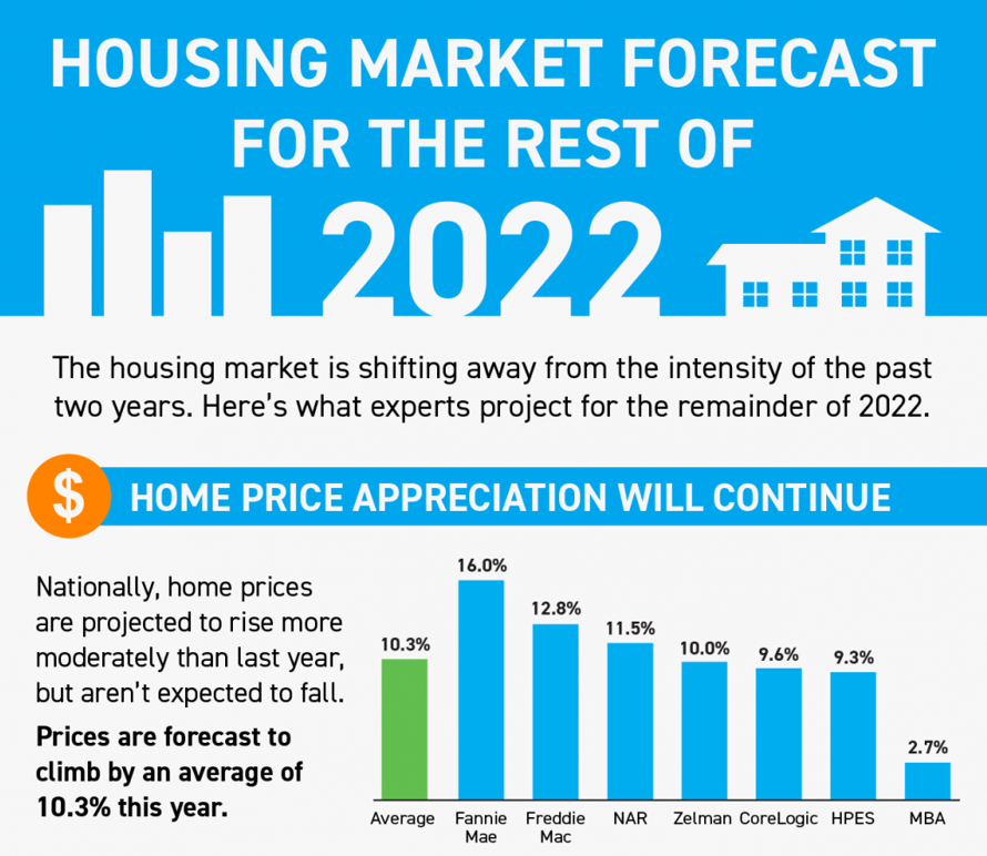 Housing Market Forecast for the Rest of 2022