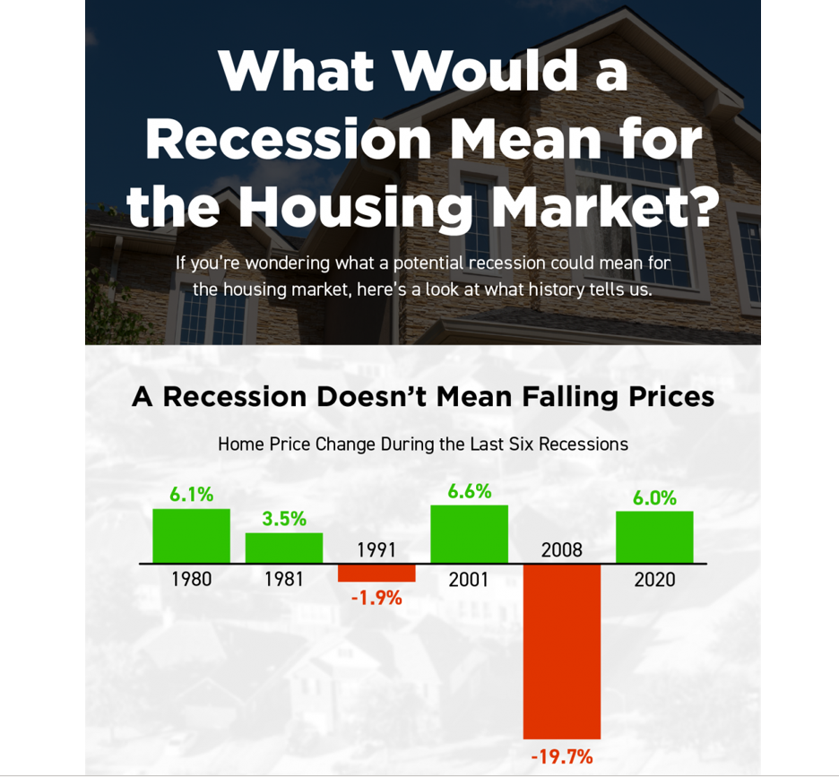 What Does a Recession Mean for the Housing Market?