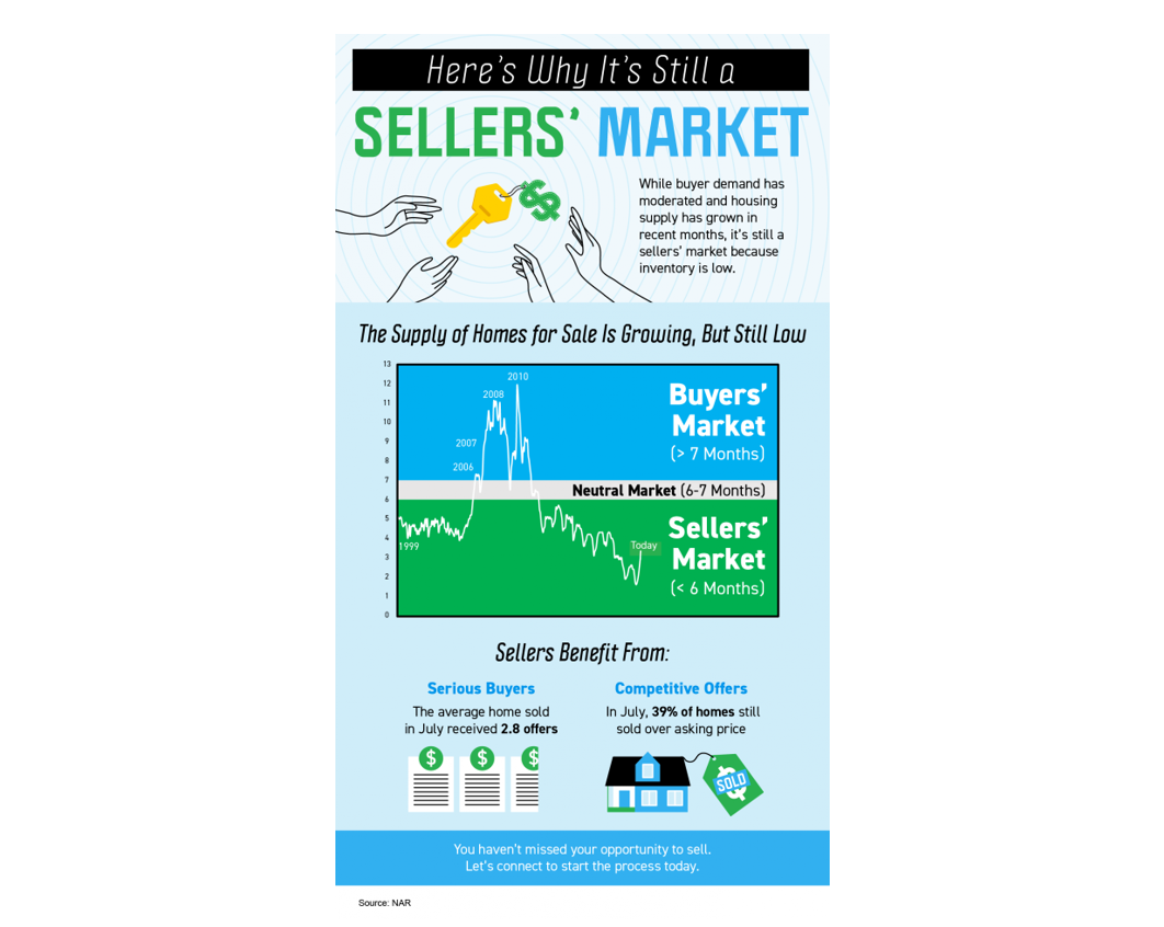 Here’s Why It’s Still a Sellers’ Market