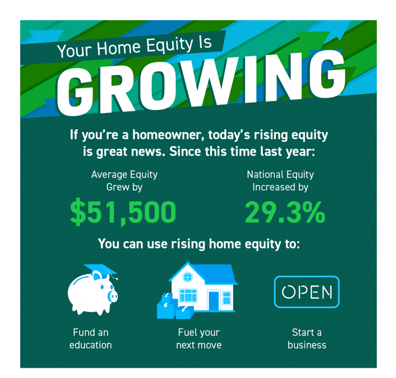 Your Home Equity Is Growing For San Diego Homebuyers!