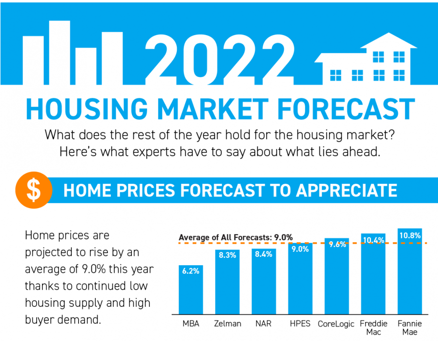 2022 Housing Market Forecast