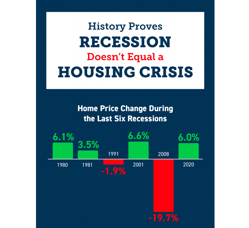 History Proves Recession Doesn’t Equal a Housing Crisis