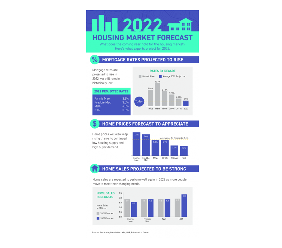 2022 San Diego Housing Market Forecast