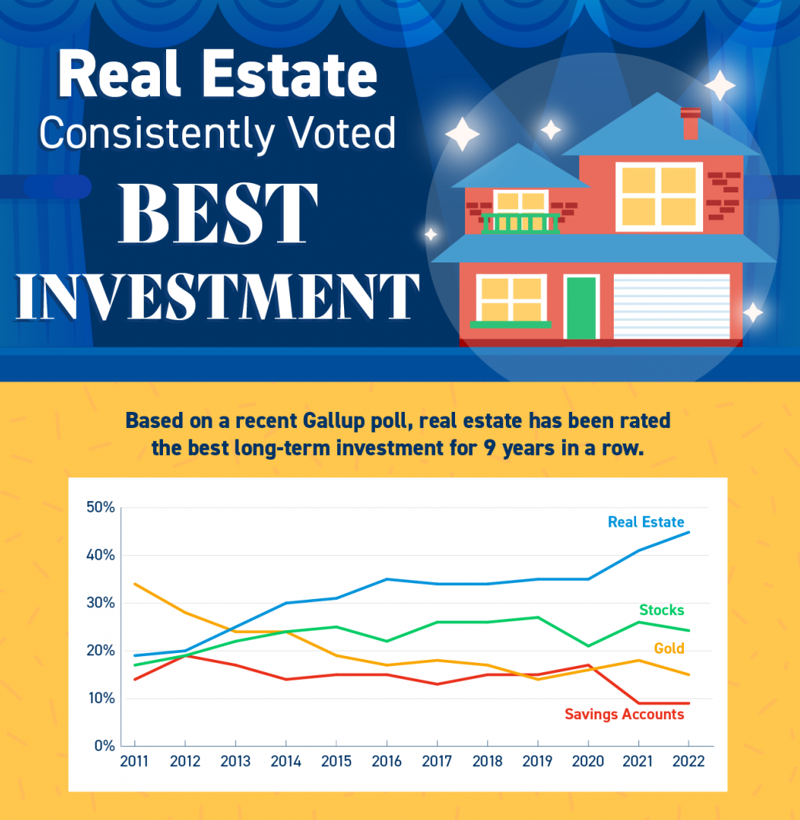 Real Estate Consistently Voted Best Investment