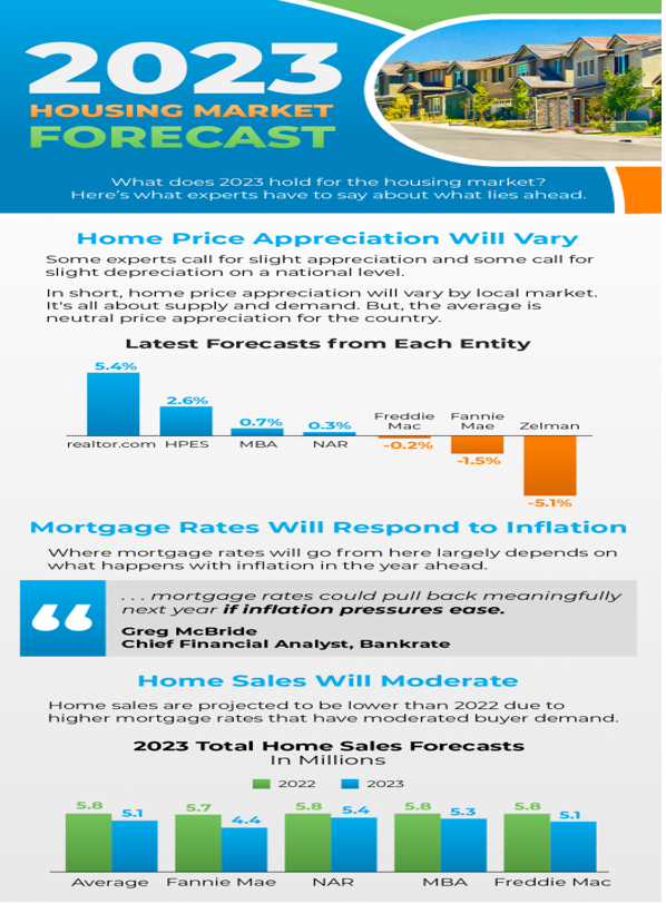 2023 Housing Market Forecast