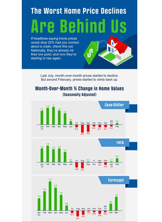 The Worst Home Price Declines Are Behind Us