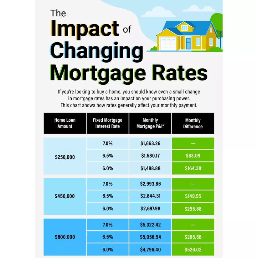 The Impact of Changing Mortgage Rates