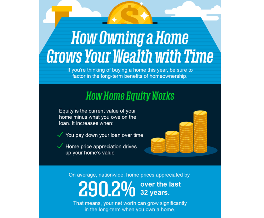 How Owning a Home Grows Your Wealth with Time