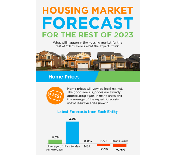 Housing Market Forecast for the Rest of 2023